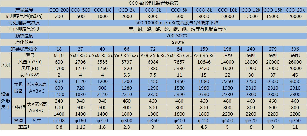 我司催化燃燒裝置參數(shù)表