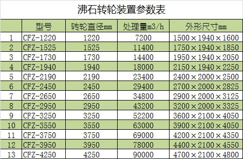 沸石轉輪參數表